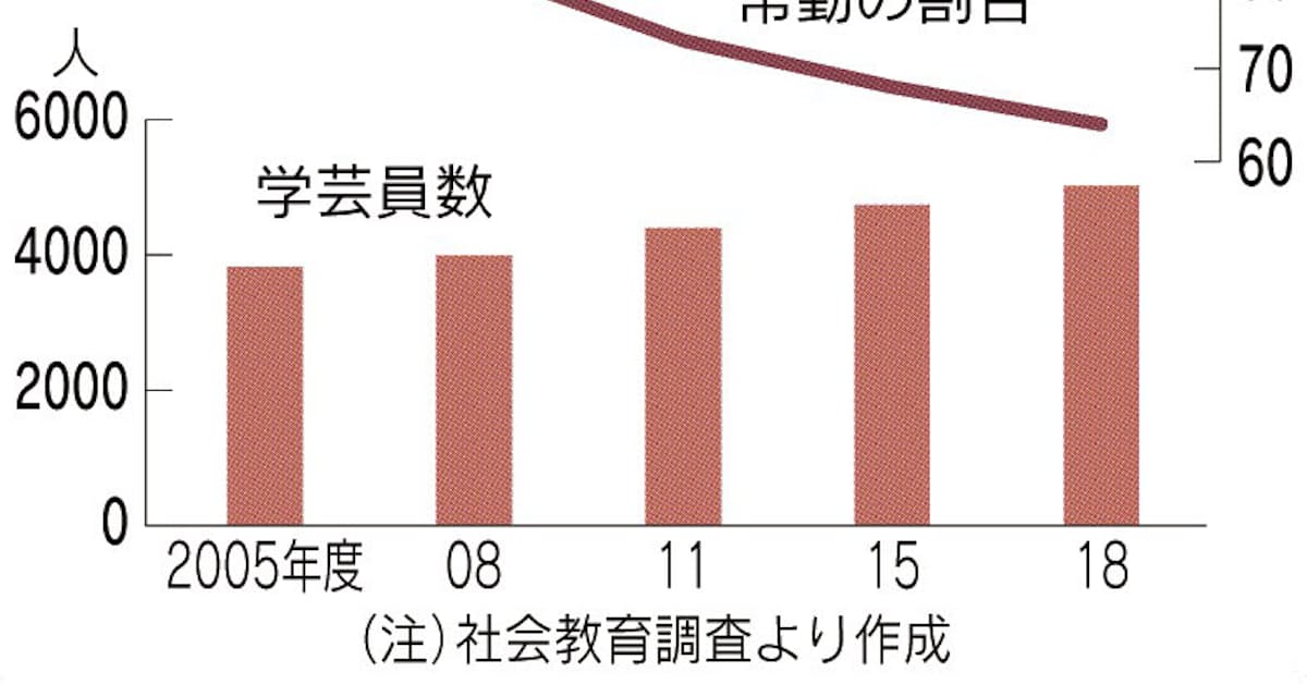 博物館の学芸員 全国5000人 日本経済新聞 博物館の学芸員 全国5000人 日本経済新聞