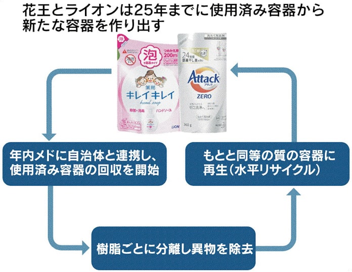 花王 ライオン 異例の連携 日本経済新聞 花王 ライオン 異例の連携 日本経済新聞