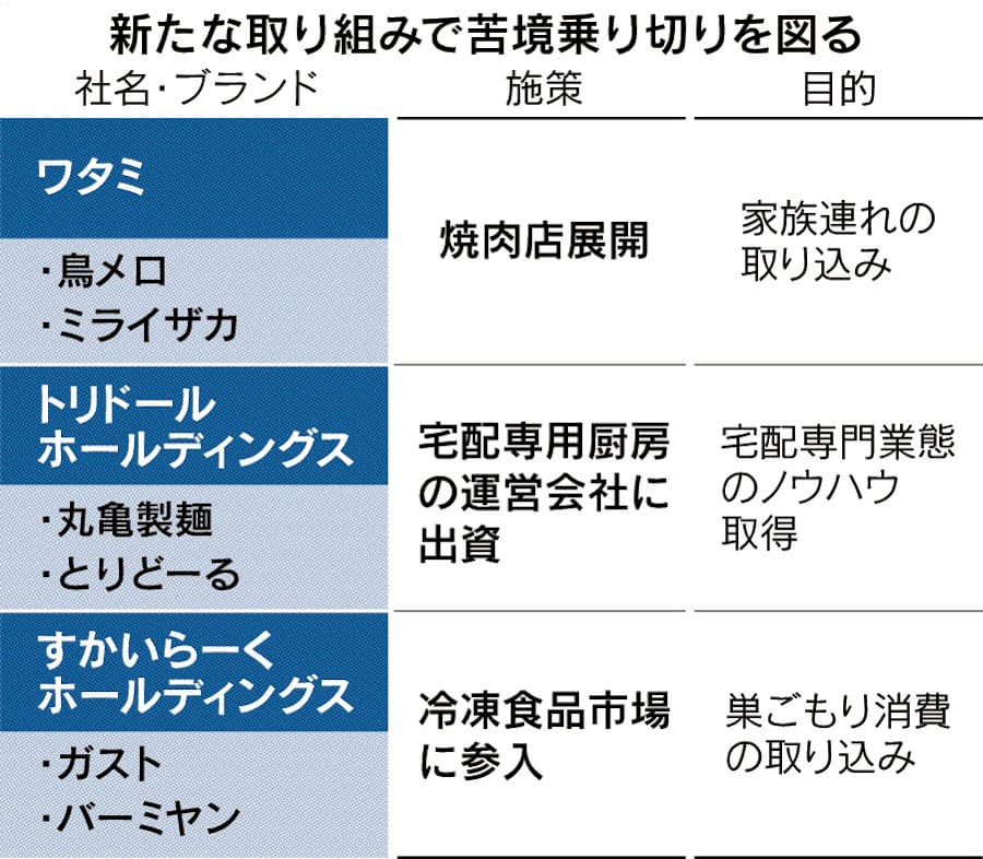 外食サバイバル 下 収益確保 なりふり構わず 日本経済新聞
