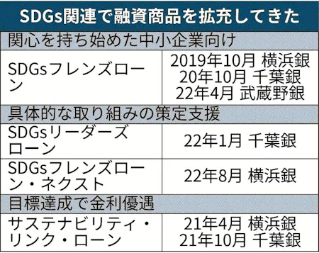 横浜銀 千葉銀 提携3年の現在地 下 Sdgs 広域連携の呼び水 日本経済新聞 横浜銀 千葉銀 提携3年の現在地 下 Sdgs 広域連携の呼び水 日本経済新聞