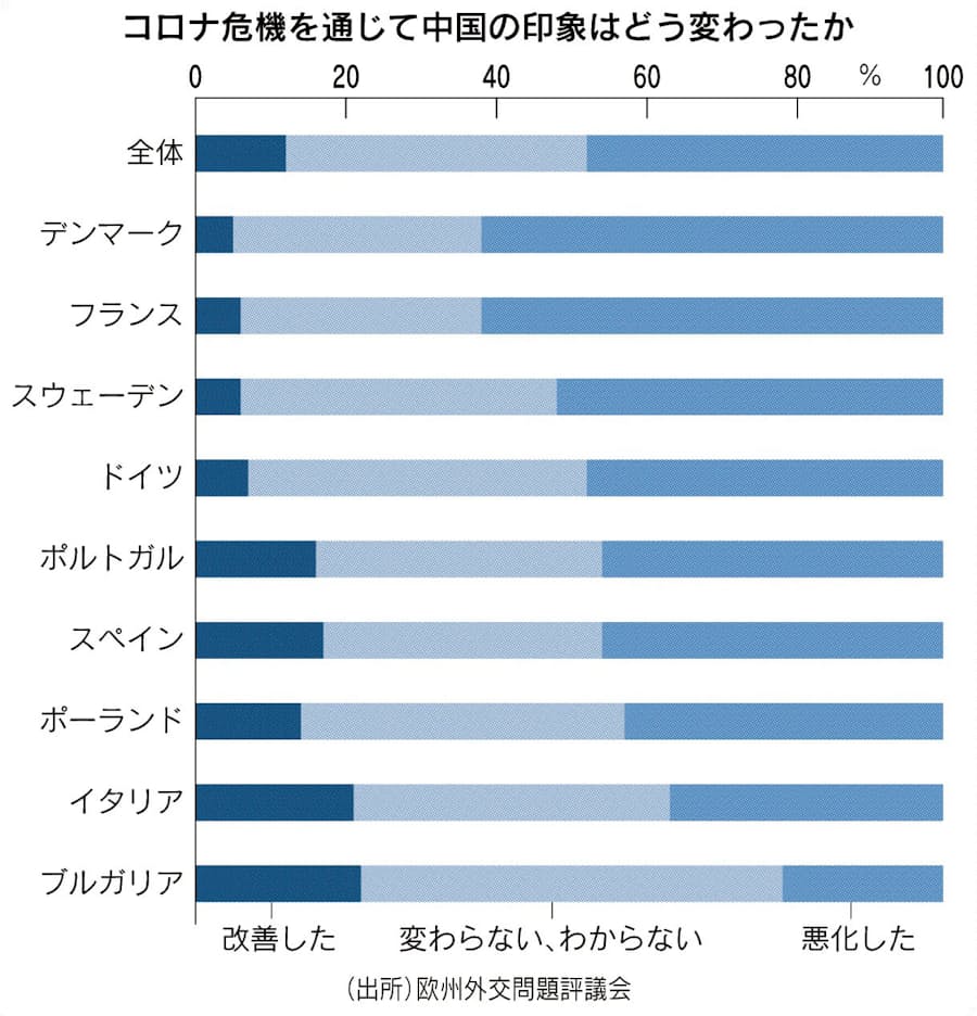 強硬中国にどう向き合うか 下 欧州 改革期待後退 警戒強く 日本経済新聞