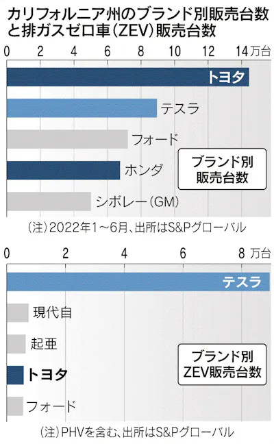 Hvも規制 日本勢試練 米カリフォルニア 35年ガソリン車販売禁止 排ガスゼロ車 トヨタでも4 26年に35 へ猶予なく Studio Hug Design 群馬県伊勢崎市 一級建築士事務所 Hvも規制 日本勢試練 米カリフォルニア 35年ガソリン車販売禁止 排ガスゼロ車 トヨタでも4 26年に35 へ猶予なく Studio Hug Design 群馬県伊勢崎市 一級建築士事務所