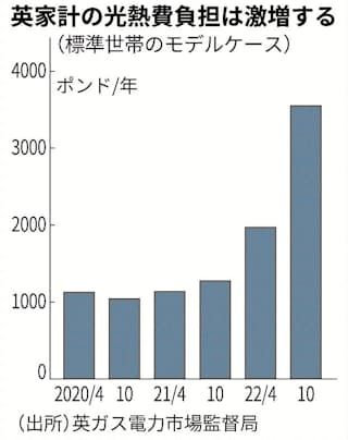 英 光熱費8割引き上げ 標準世帯 年57万円に 日本経済新聞 英 光熱費8割引き上げ 標準世帯 年57万円に 日本経済新聞