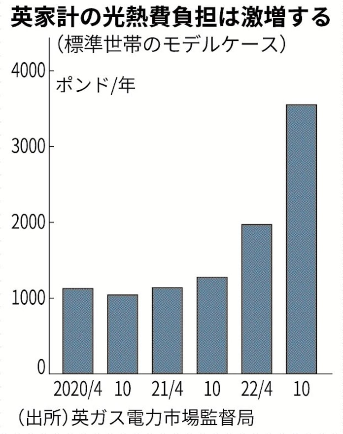 英 光熱費8割引き上げ 標準世帯 年57万円に 日本経済新聞 英 光熱費8割引き上げ 標準世帯 年57万円に 日本経済新聞