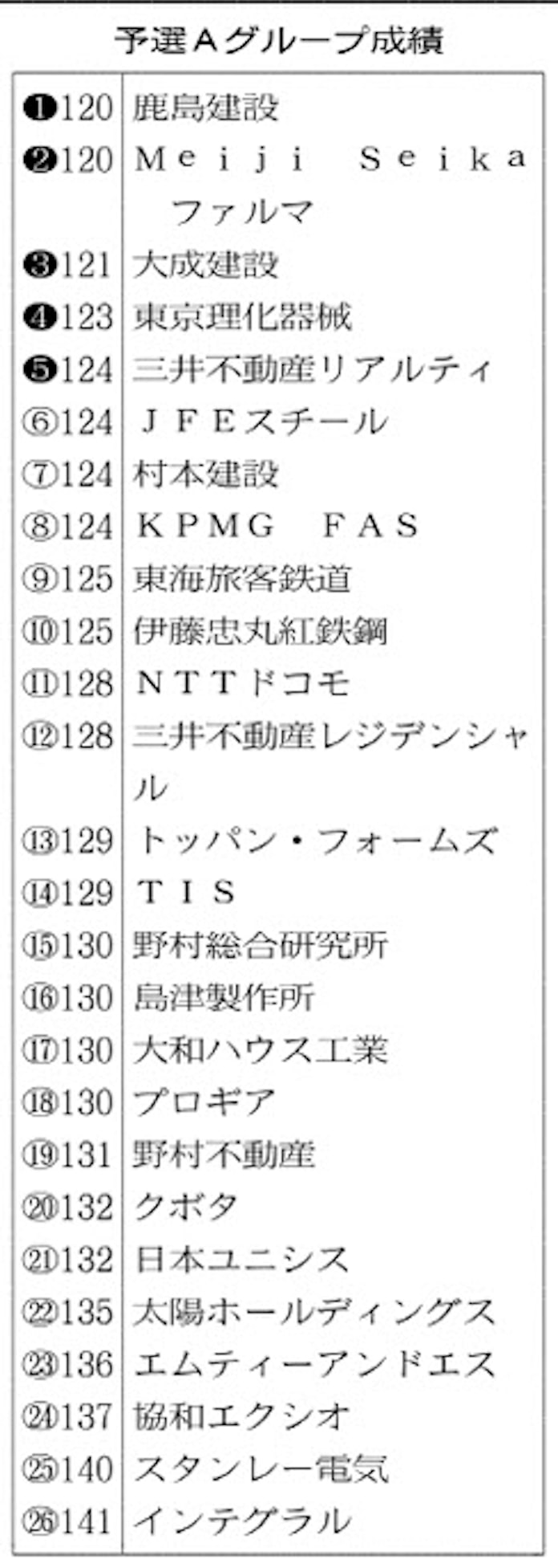 鹿島建設 冷静に初の決勝 日本経済新聞 鹿島建設 冷静に初の決勝 日本経済新聞