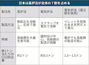 Co2半減の製鉄原料 日本経済新聞 Co2半減の製鉄原料 日本経済新聞