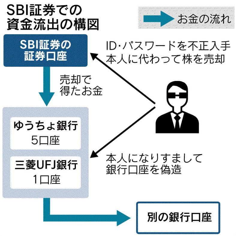 本人確認の手続き突破 Sbi証券の顧客資金流出 日本経済新聞