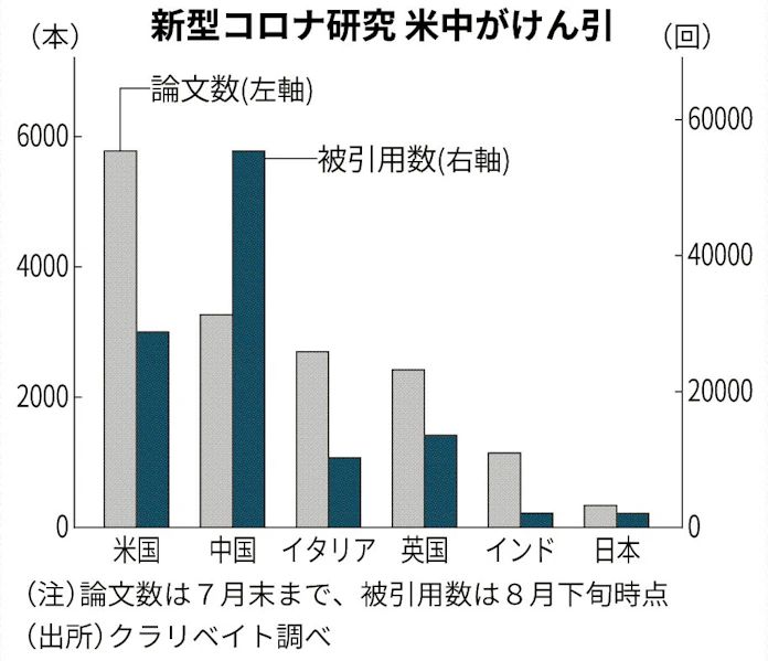 コロナ注目論文 米中が圧倒 日本経済新聞