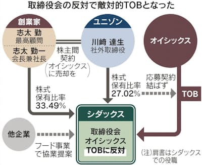 オイシックス実施のtob シダックス取締役会が反対 日本経済新聞 オイシックス実施のtob シダックス取締役会が反対 日本経済新聞
