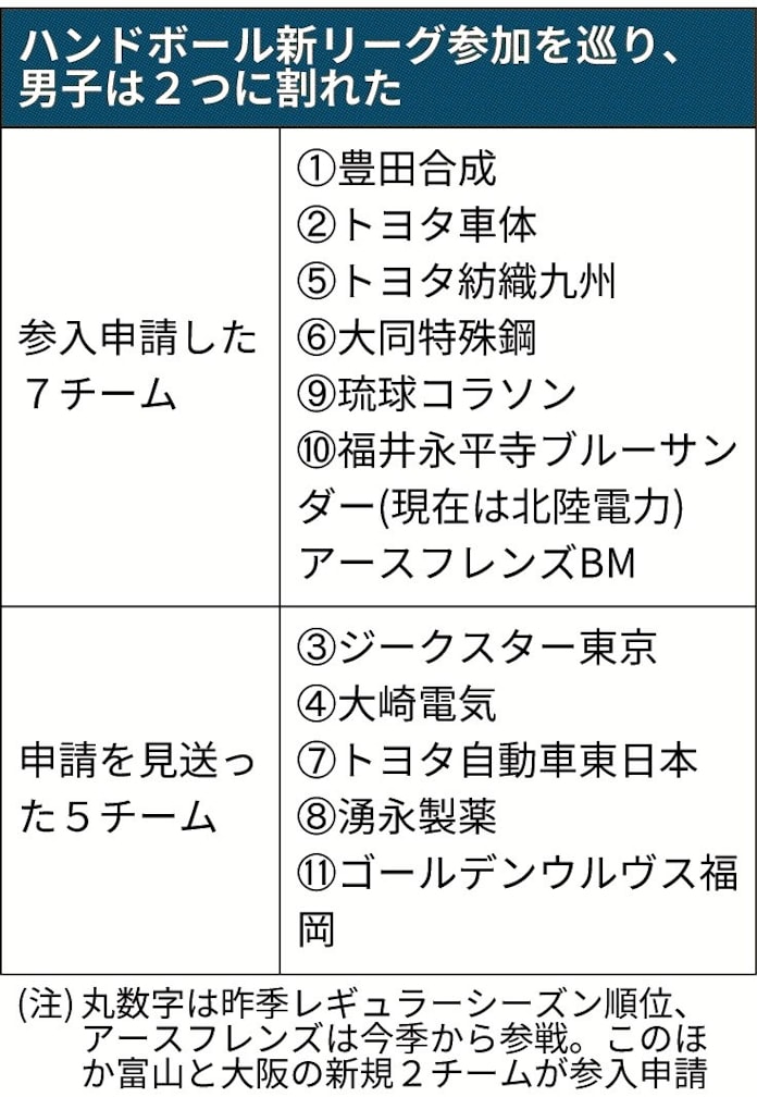 ハンドボール新リーグ構想 男子 事実上の分裂 日本経済新聞 ハンドボール新リーグ構想 男子 事実上の分裂 日本経済新聞