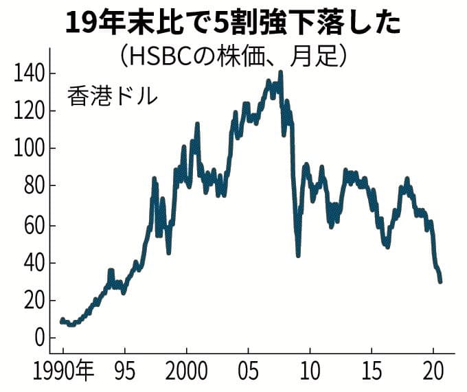 英hsbc 2つの懸念 株価が25年ぶり安値 日本経済新聞