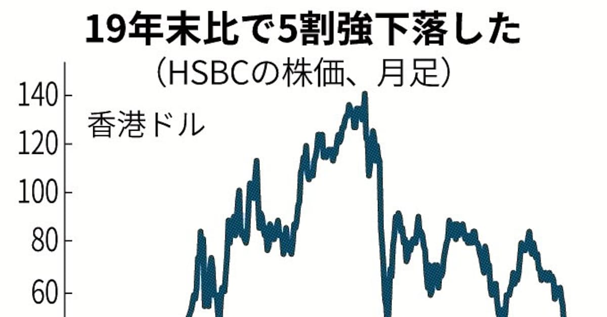 英hsbc 2つの懸念 株価が25年ぶり安値 日本経済新聞