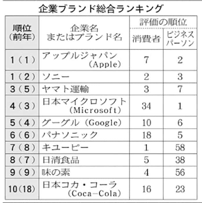 アップル ソニーが首位 企業ブランド調査 日本経済新聞