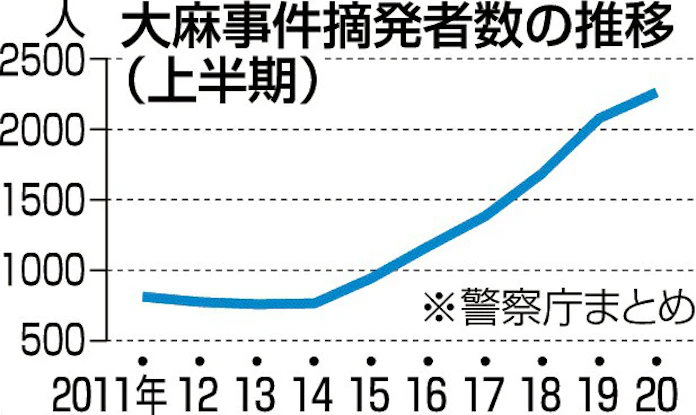 大麻摘発 最多2261人 日本経済新聞