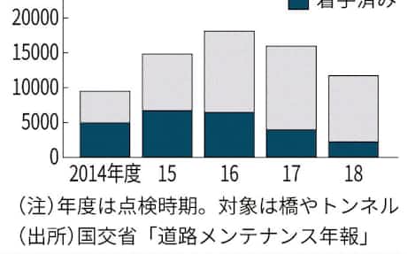 老朽インフラ 点検形骸化 日本経済新聞
