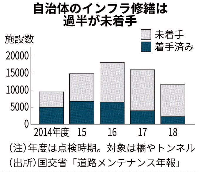 老朽インフラ 点検形骸化 日本経済新聞