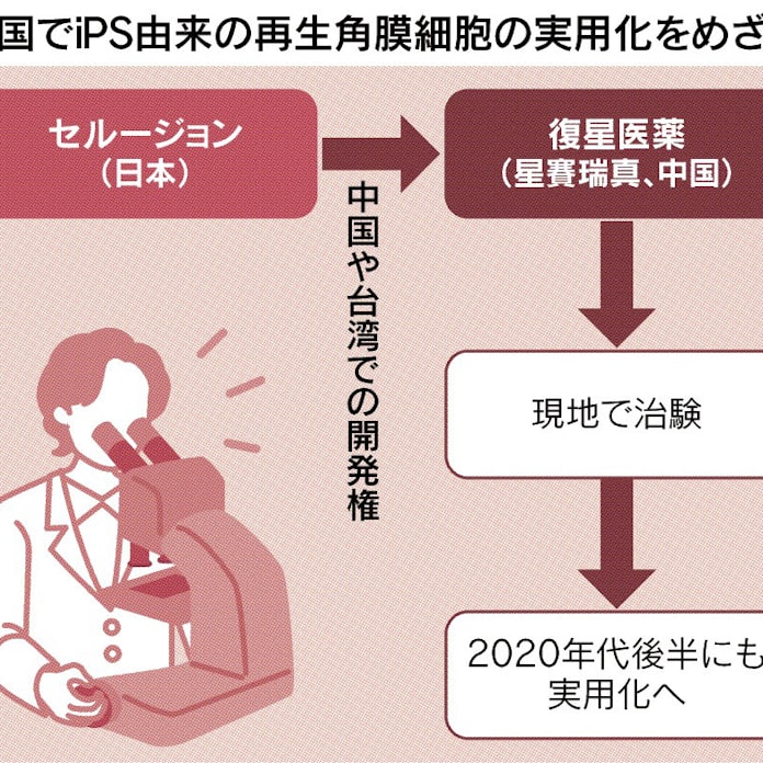 復星医薬 中国でips 日本経済新聞 復星医薬 中国でips 日本経済新聞