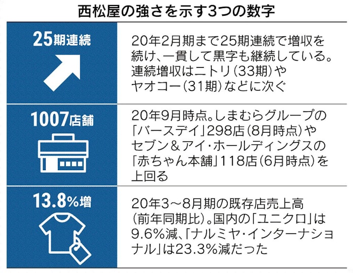西松屋 対コロナ3本の矢 ガラガラ店舗 郊外展開 低価格 日本経済新聞 西松屋 対コロナ3本の矢 ガラガラ店舗 郊外展開 低価格 日本経済新聞