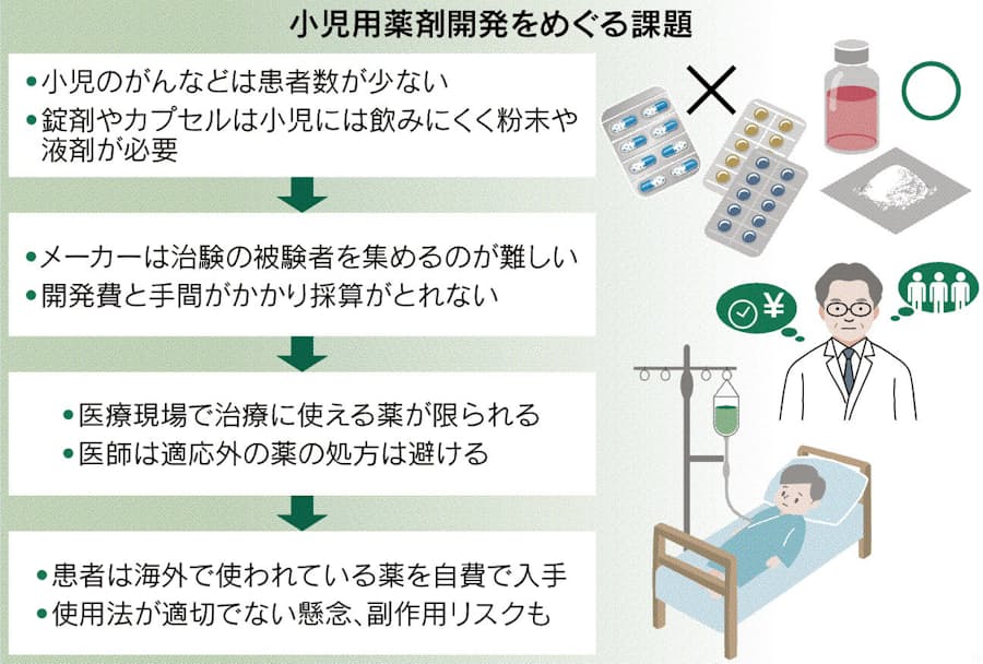 増えない小児用抗がん剤 日本経済新聞