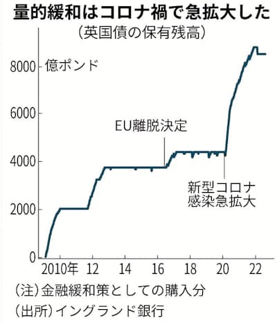 英中銀 新政権と 逆行 量的引き締めで先陣 日本経済新聞 英中銀 新政権と 逆行 量的引き締めで先陣 日本経済新聞
