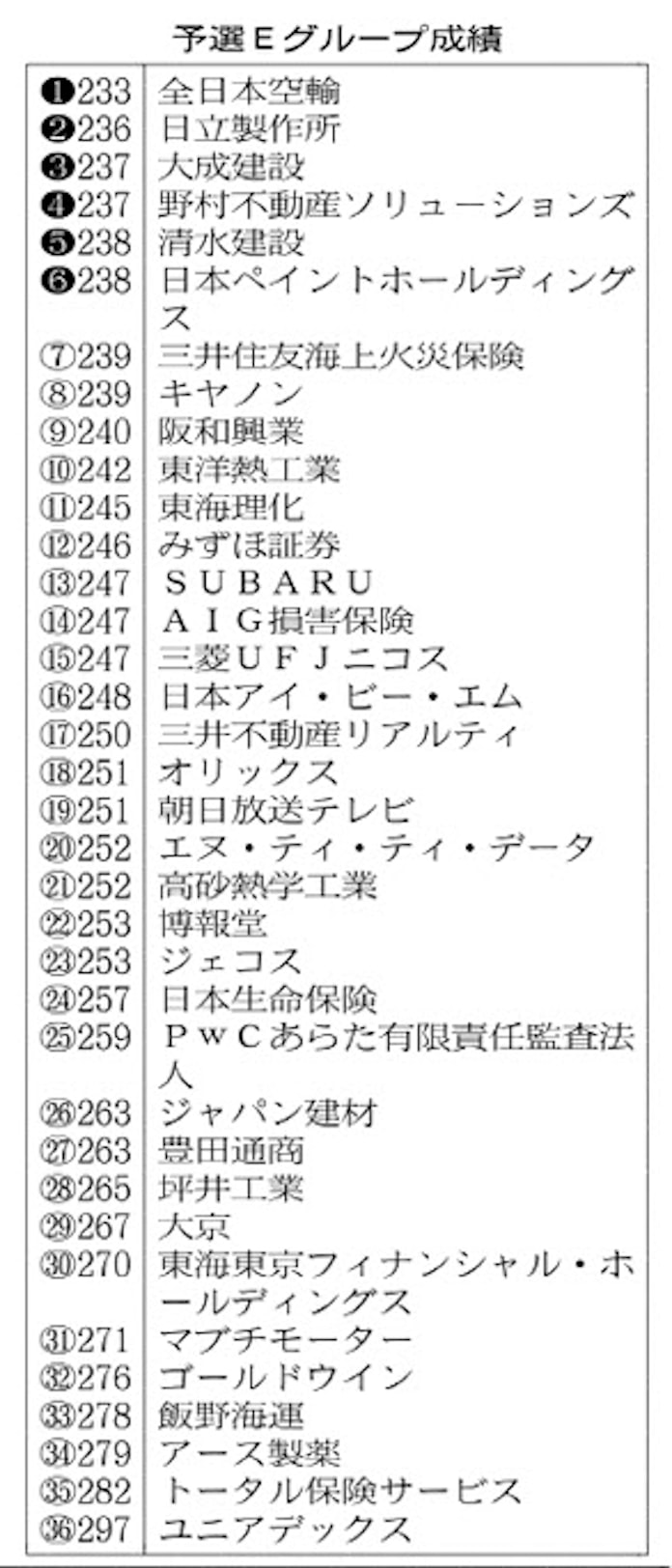 企業ゴルフ日本一は 24日決勝大会 35社熱戦 日本経済新聞 企業ゴルフ日本一は 24日決勝大会 35社熱戦 日本経済新聞