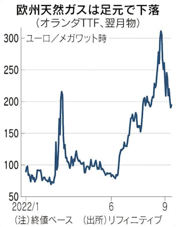 欧州のガス価格 在庫確保で下落 日本経済新聞 欧州のガス価格 在庫確保で下落 日本経済新聞