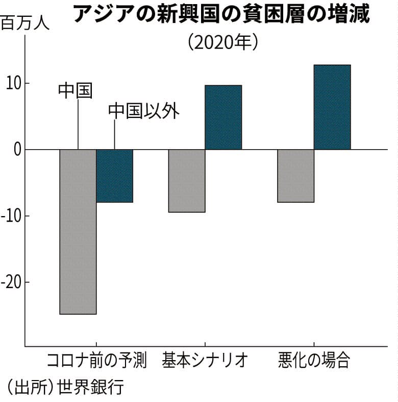 東アジア 太平洋の新興国 貧困層が増加 日本経済新聞