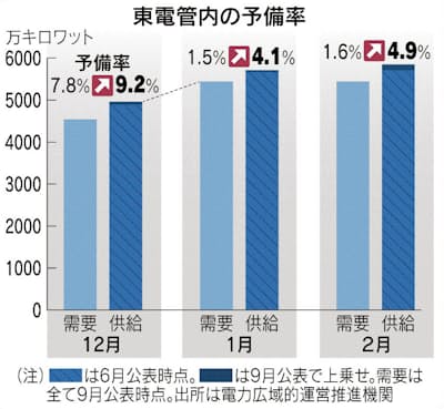 電力供給 12月不安消えず 寒波で500万kw不足も 日本経済新聞