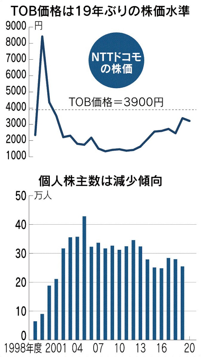 ドコモ株主25万人影響は 日本経済新聞