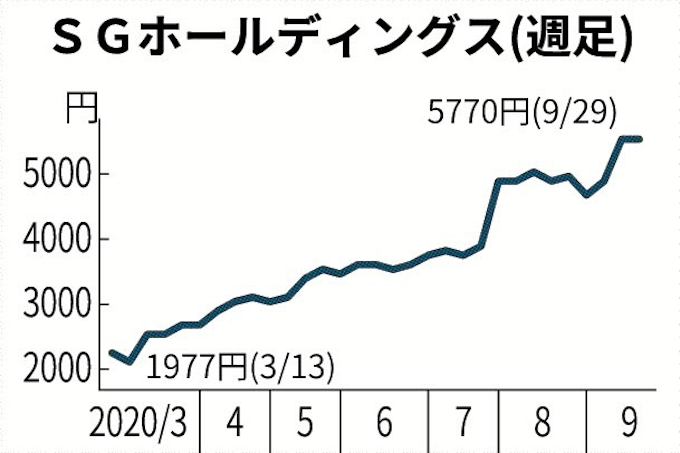 Sghd 半年で株価2倍超 日本経済新聞