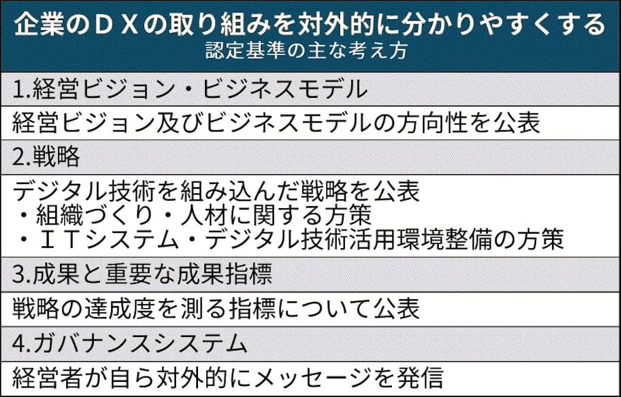 企業法務 変わる制度 8 Dx化 優良企業を認定 日本経済新聞