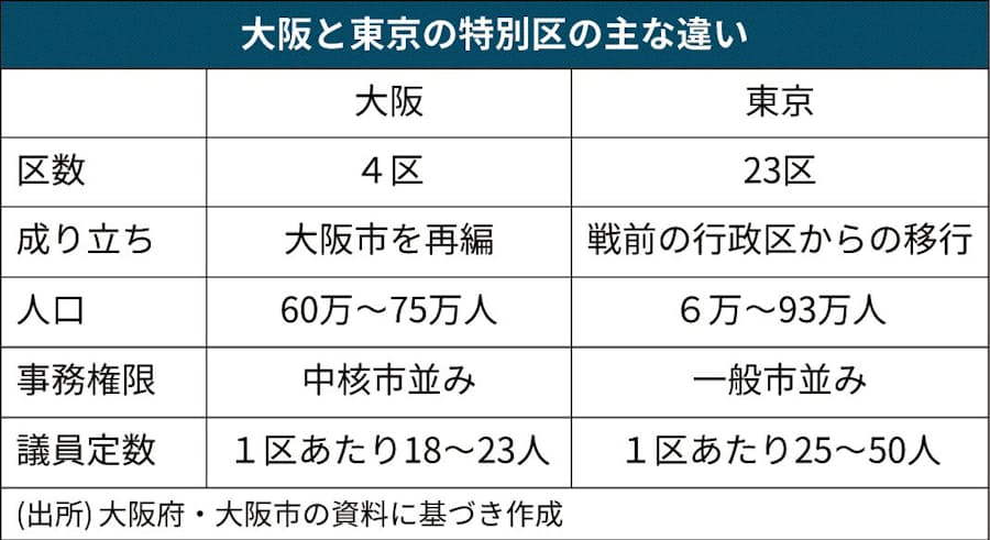 特別区 東京より強い権限 日本経済新聞