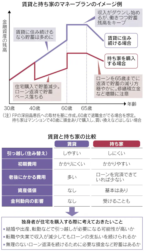 独身の住まい 購入の条件 日本経済新聞 独身の住まい 購入の条件 日本経済新聞