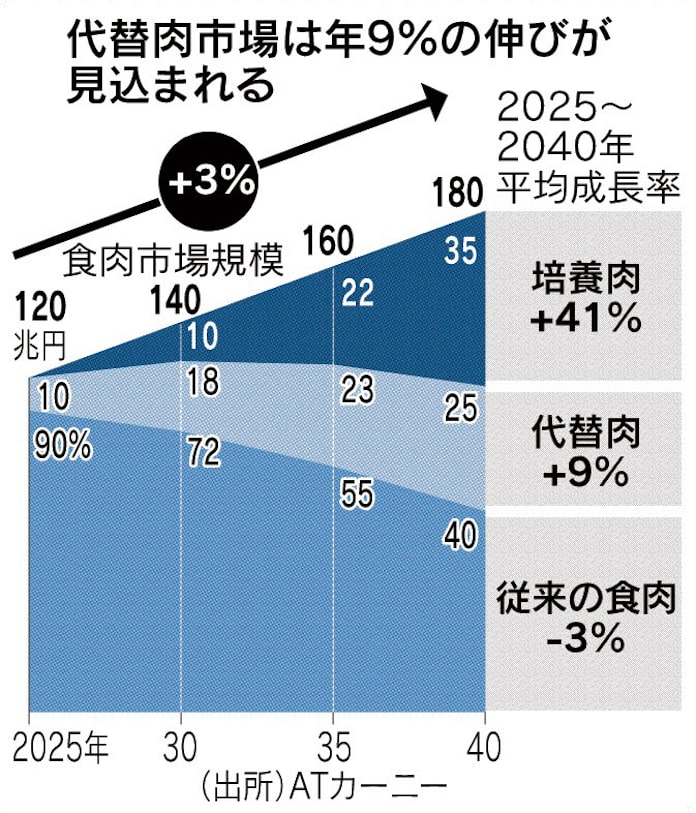植物肉 普及元年 に 日本経済新聞 植物肉 普及元年 に 日本経済新聞