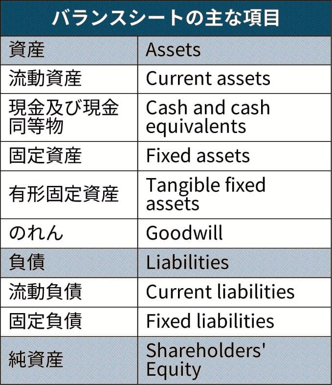 貸借 英語 貸借 英語