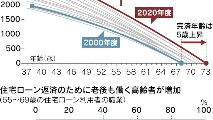 住宅ローン完済年齢上昇 平均73歳 日本経済新聞 住宅ローン完済年齢上昇 平均73歳 日本経済新聞