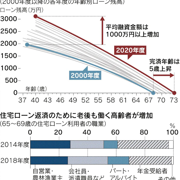 住宅ローン完済年齢上昇 平均73歳 日本経済新聞