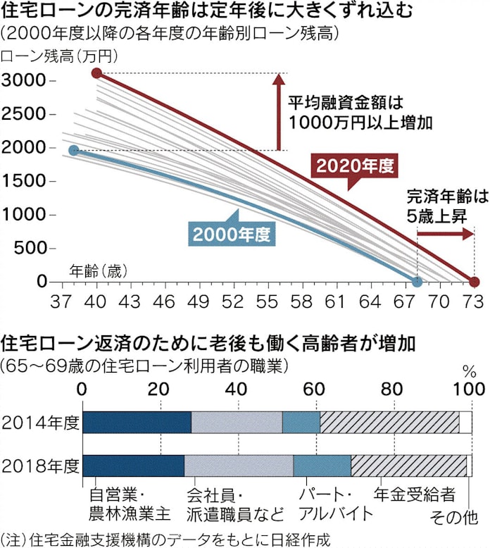 住宅ローン完済年齢上昇 平均73歳 日本経済新聞