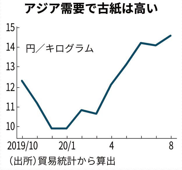 古紙 輸出価格が上昇 直近安値から5割高 ナウティスニュース