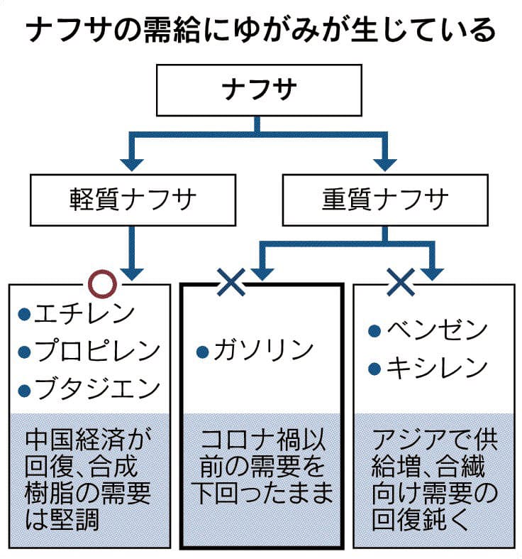 ナフサ ゆがむ価格 ナウティスニュース