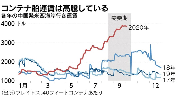 米年末商戦 物流の波乱 日本経済新聞
