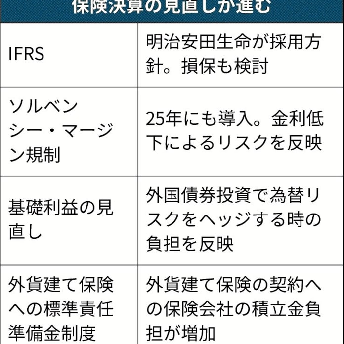 明治安田が国際会計基準 日本経済新聞 明治安田が国際会計基準 日本経済新聞