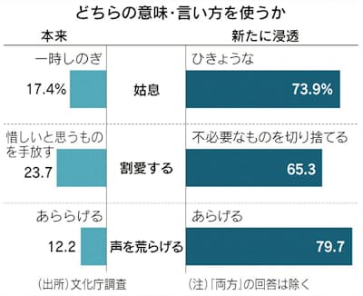 姑息 割愛する 新たな意味浸透 日本経済新聞 姑息 割愛する 新たな意味浸透 日本経済新聞