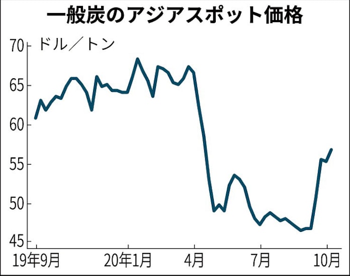 発電用石炭スポット 半年ぶり高値 日本経済新聞 発電用石炭スポット 半年ぶり高値 日本経済新聞