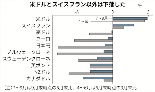 7 9月 2 英ポンド 円が乱高下 日本経済新聞 7 9月 2 英ポンド 円が乱高下 日本経済新聞