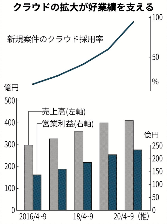 オービック営業益1割増 日本経済新聞