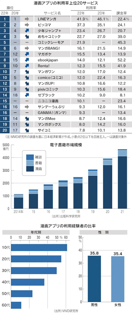 電子漫画の配信アプリ 首位line 迫るピッコマ 日本経済新聞 電子漫画の配信アプリ 首位line 迫るピッコマ 日本経済新聞