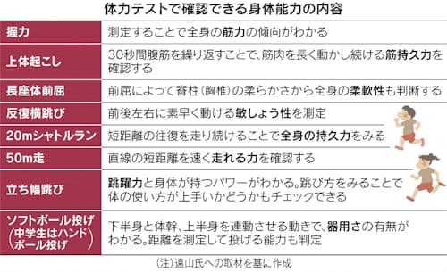 体力テストの結果 誤解しないで 日本経済新聞 体力テストの結果 誤解しないで 日本経済新聞