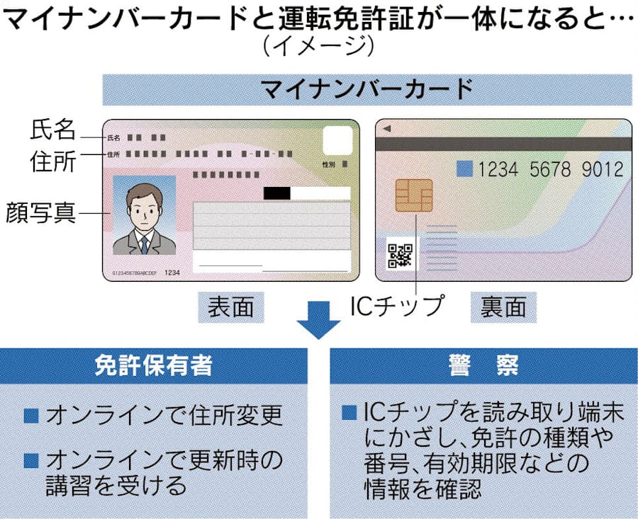 マイナカード 免許証と統合 日本経済新聞