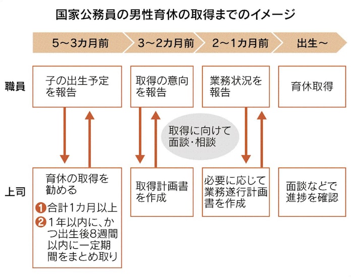 霞が関の男性 育休は1カ月 日本経済新聞